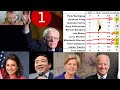 Preliminary Iowa Caucus Results - 4-way tie - Andrew Yang Tulsi Gabbard Joe Biden Elizabeth Warren