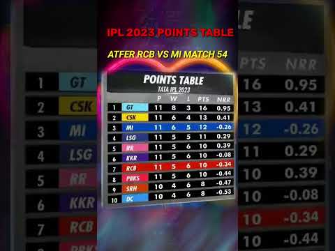 IPL 2023 latest Points Table after match 54 RCB VS MI 🔥😎 #Shorts #fourthumpire #ipl2023