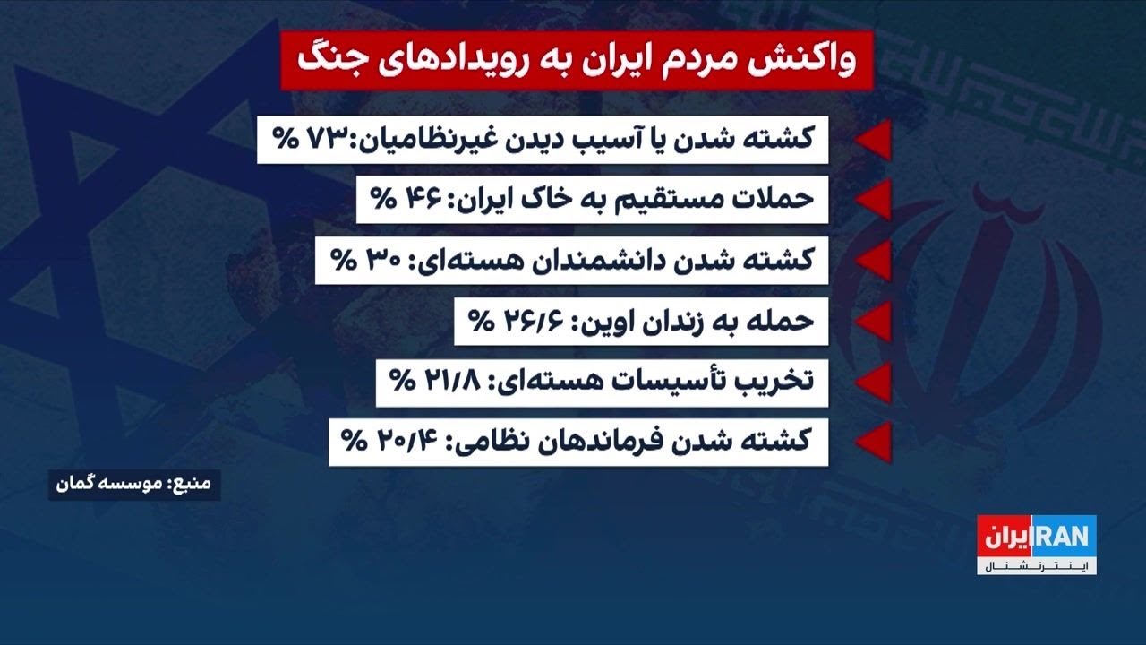 گزارش تازه «گمان» از دیدگاه مردم ایران درباره جنگ ۱۲ روزه میان اسرائیل و جمهو