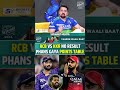 RCB VS KKR NO RESULT PHANS GAYA POINTS TABLE Rcb Ipl2025 Playoffs Pointstable Rcbvskkr
