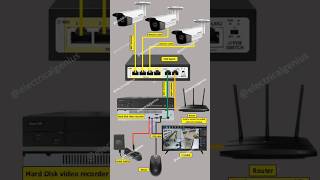 how to install cctv camera step by step | cctv Monitoring installation quick learning | #cctvcamera