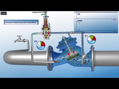 How pressure reducing valve works, PRV working principle (PRV Operation)