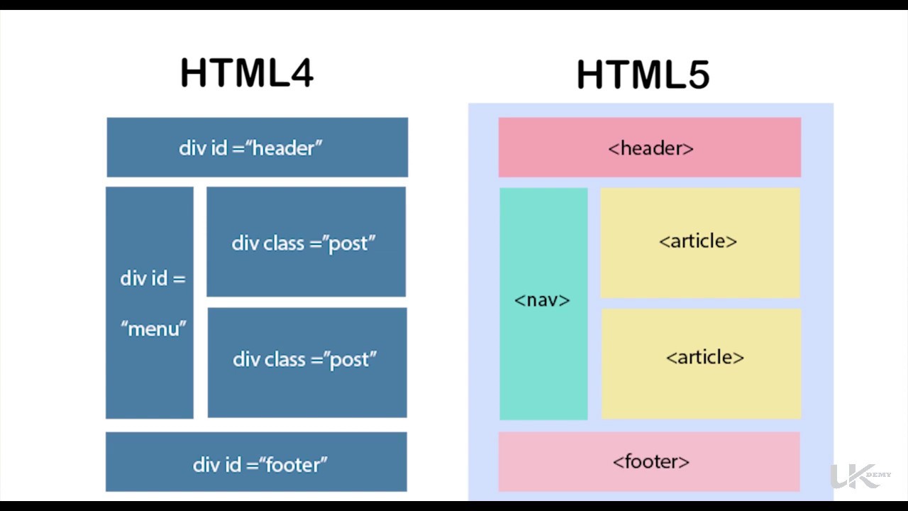 16. HTML - Difference Between HTML4 and HTML5 - What makes HTML5 Better