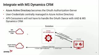 Integration with MS Dynamics CRM - Demo Scenario