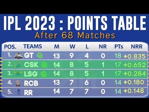 IPL POINTS TABLE 2023 After CSK vs DC & LSG vs KKR 68TH Match | IPL 2023 Today's New Points Table