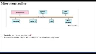 uP Vs uC Vs ASIC Vs FPGA Vs Embedded Systems