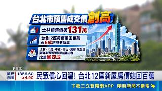 央行鬆綁加股市獲利助攻！熱錢轉進房市 購屋信心指數創18個月新高｜三立財經iNEWS