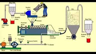 Pneumatic Conveying System: Dust-free, efficient bulk material transfe