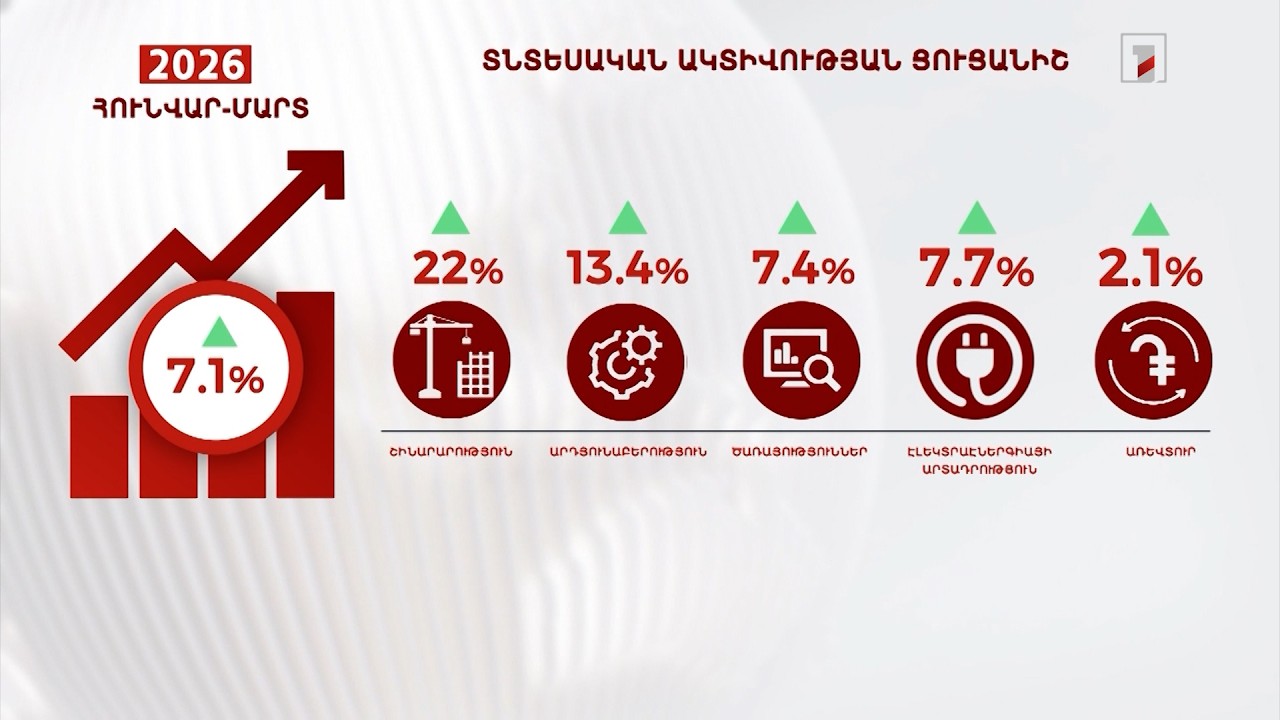 2026-ի առաջին եռամսյակի տնտեսական ակտիվության ցուցանիշն աճել է 7.1 տոկոսով