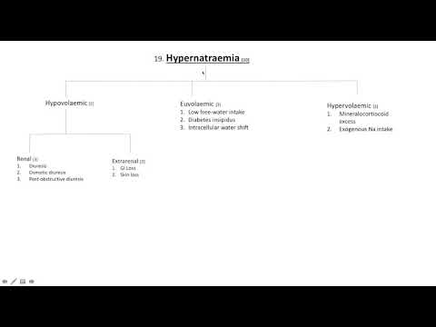 Algorithm 19 Hypernatraemia