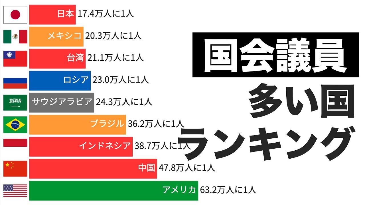 国会議員が多い国ランキング【動画でわかる統計・データ】