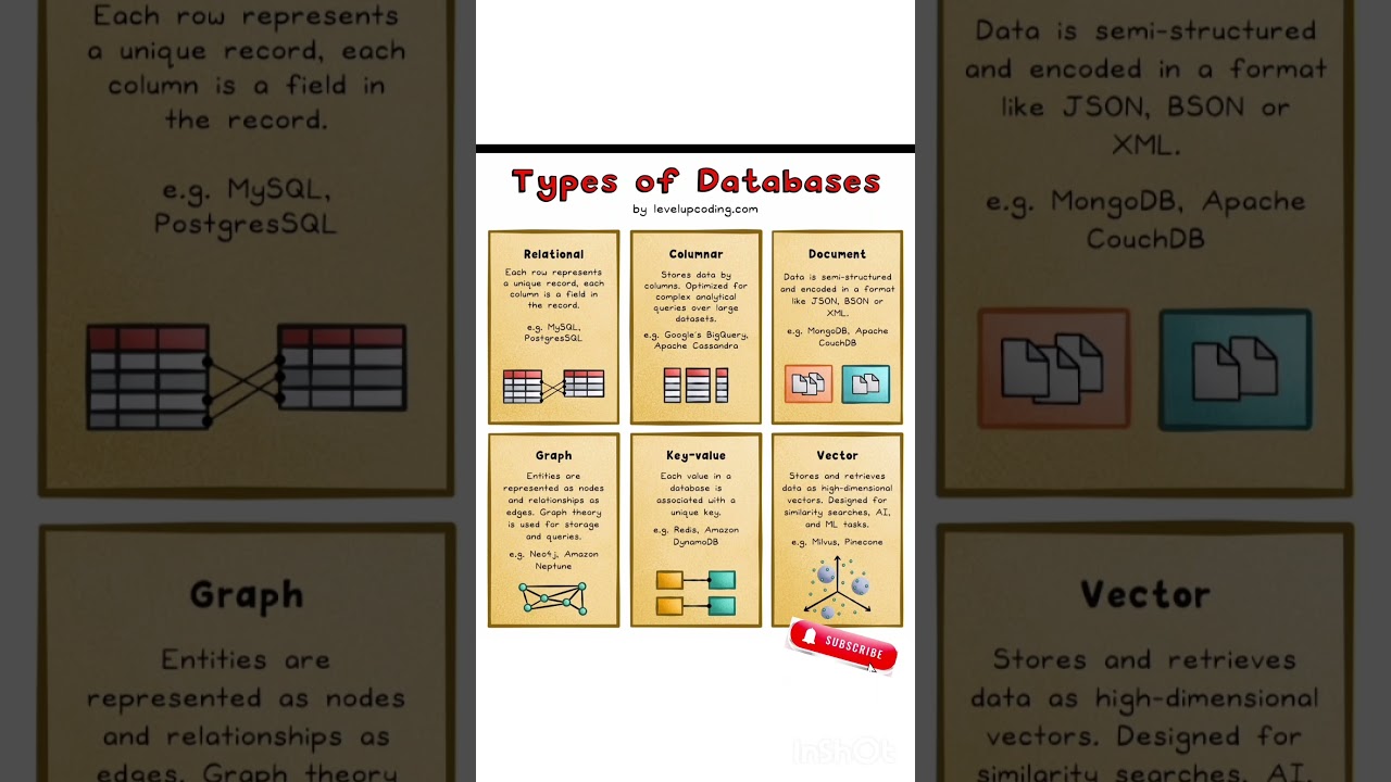 The 8 Types of Databases Explained Simply #viral #trending #database