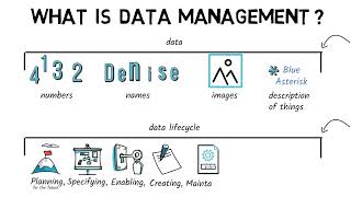 What is data management Let me explain. (Short version).