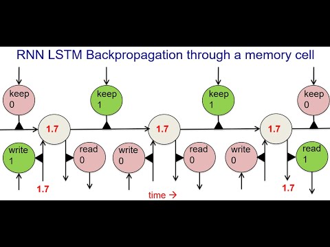 MIT Deep Learning Genomics - Lecture 4 - Recurrent Neural Networks (Spring 2020)