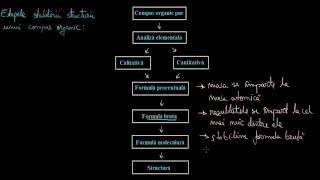 Structura compuşilor organici – formule moleculare şi formule structurale