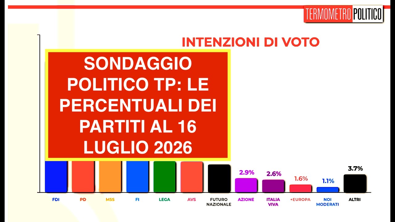 SONDAGGIO POLITICO TP: LE PERCENTUALI DEI PARTITI AL 16 LUGLIO 2026