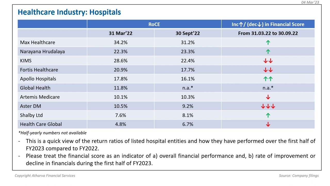 Hospital industry’s RoCE moderating