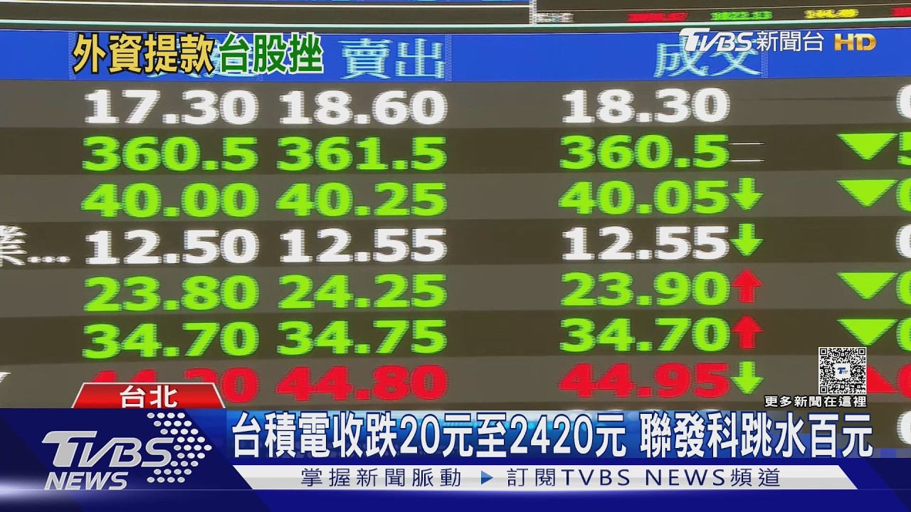 台股收盤／終場V轉跌642點收復44K　台積電跌20元