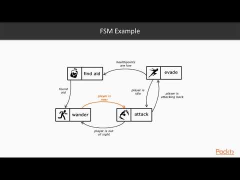 Hands on Game AI Development What Is a Finite State Machine | packtpub com