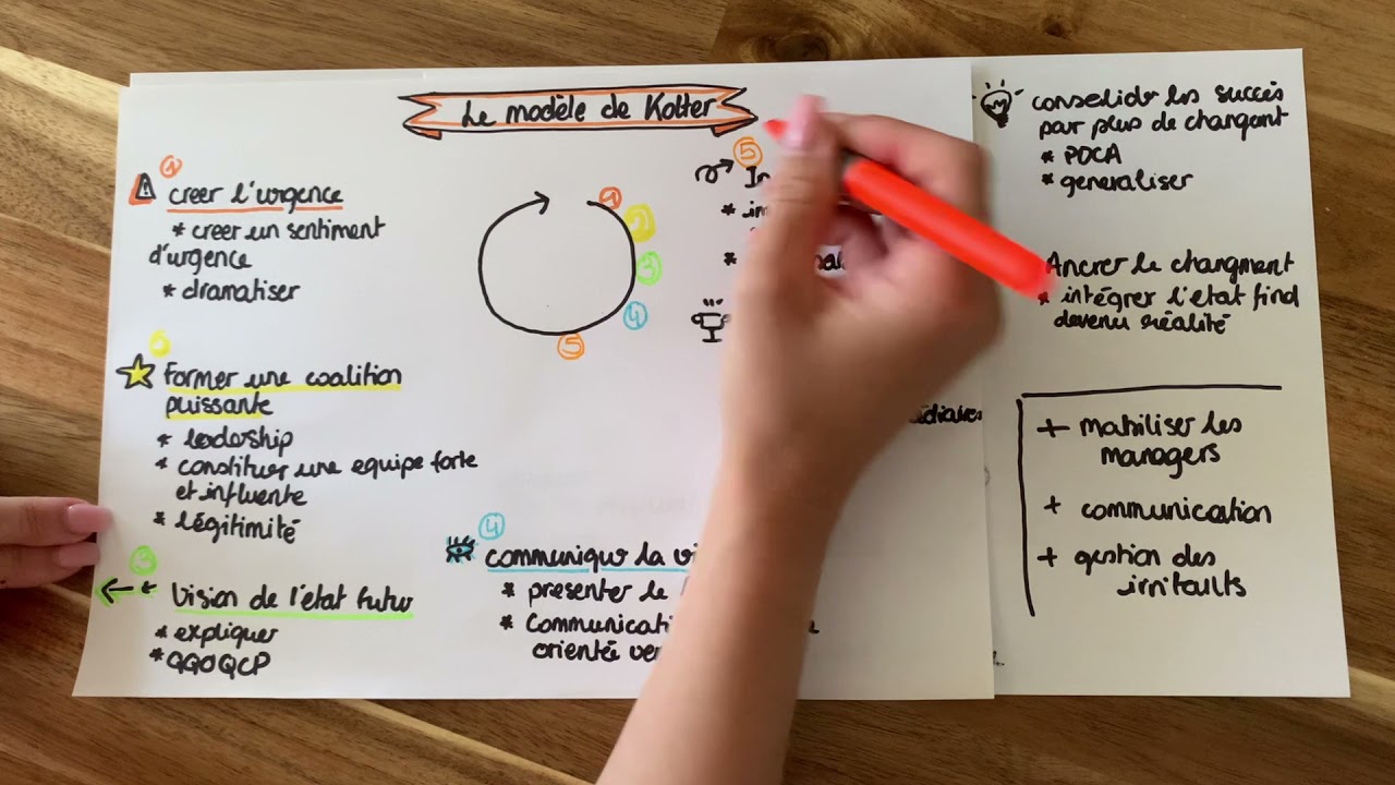 Le modèle de Kotter