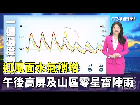 迎風面水氣稍增　午後高屏及山區零星雷陣雨