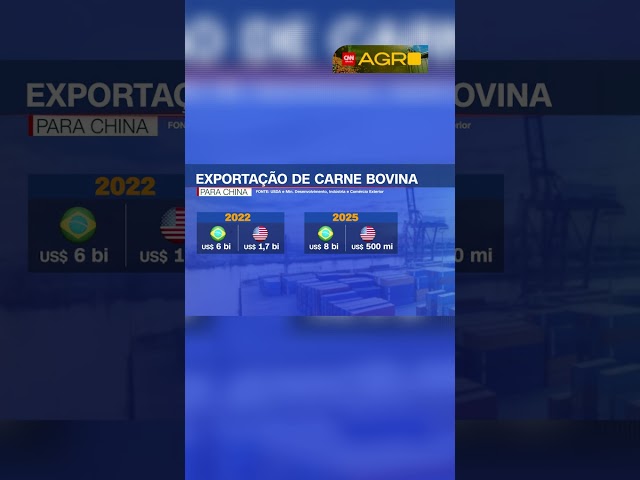 A guerra entre China e EUA criou um vencedor temporário: o Brasil