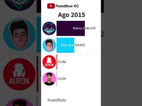 Fede Vigevani vs Alejo Igoa vs Auron vs Rubius Z - Suscriptores 2009-2023 #shorts #short #viral