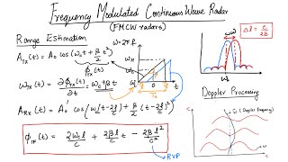 FMCW range-Doppler processing - Introduction and Theory | Radar Imaging 01