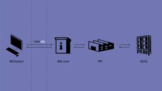 WEB3 - PHP & MySQL : 2.PHP와 MySQL의 연동 원리