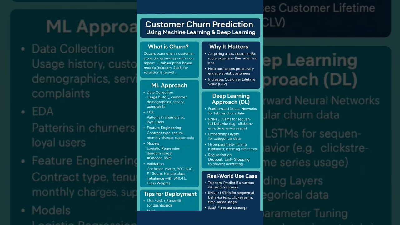 Customer Churn Prediction #ml #ai  #cicd #datascience #dataanalysis #coding #education