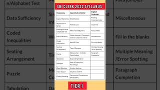 sbi clerk syllabus 2022 / sbi clerk 2022 / sbi clerk syllabus / #sbiclerk2022 #sbiclerk