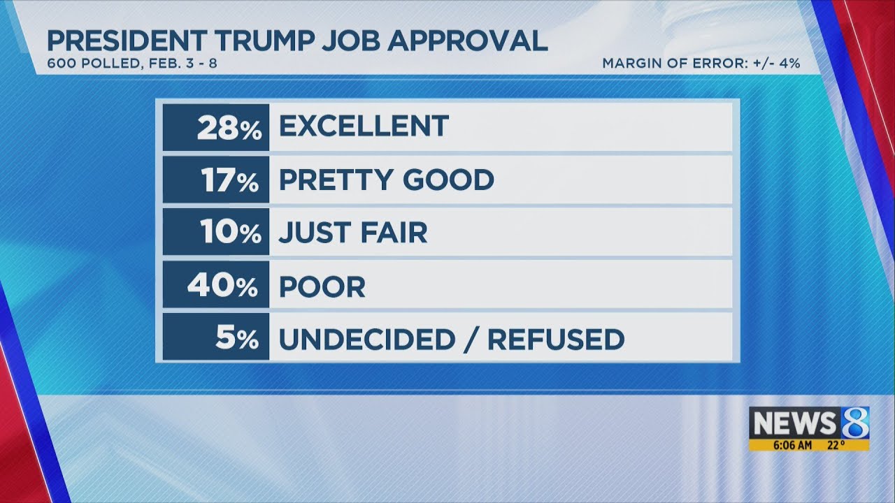 Poll shows latest job approval ratings for Trump, Whitmer