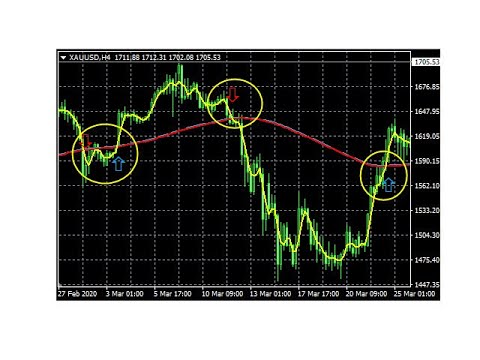 Video SMA Cross Envelopes Alert