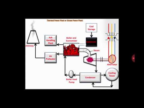 Explanation of thermal power plant block diagram