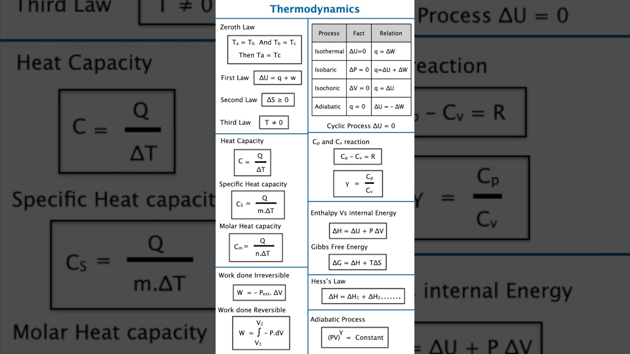 Thermodynamics Formula Tricks🔥 | Shortcut short notes for NEET IIT JEE  Boards 😍 | Chemistry Quick