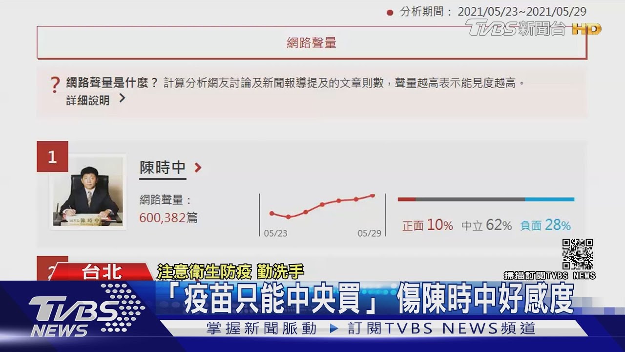 疫苗荒加上校正回歸！陳時中負面聲量28%高於柯文哲、侯友宜