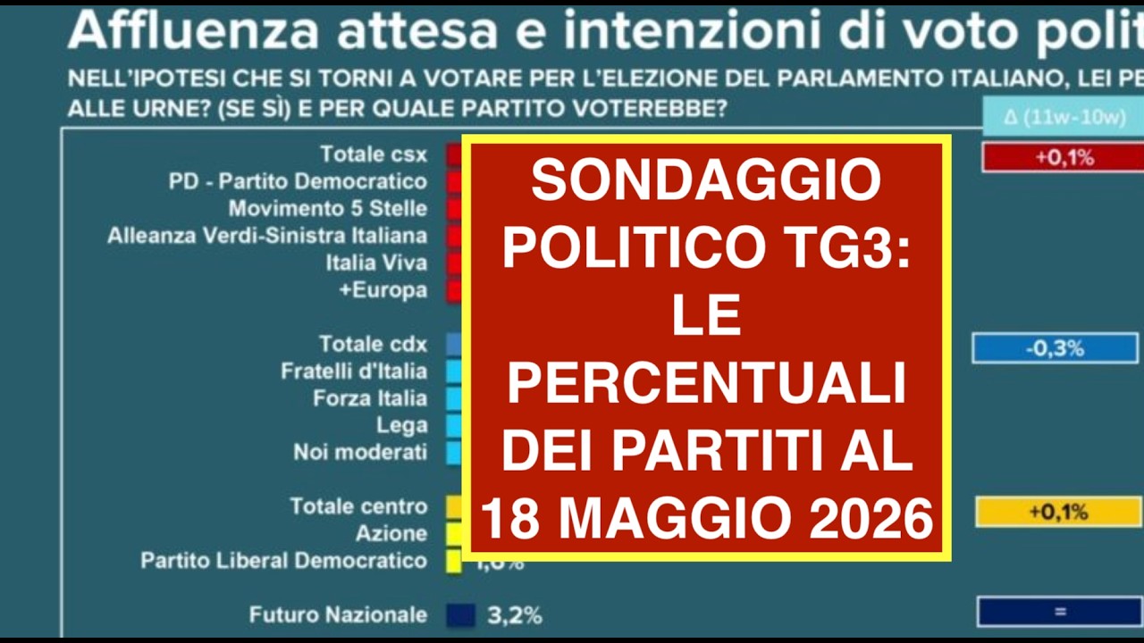 SONDAGGIO POLITICO TG3: LE PERCENTUALI DEI PARTITI AL 18 MAGGIO 2026