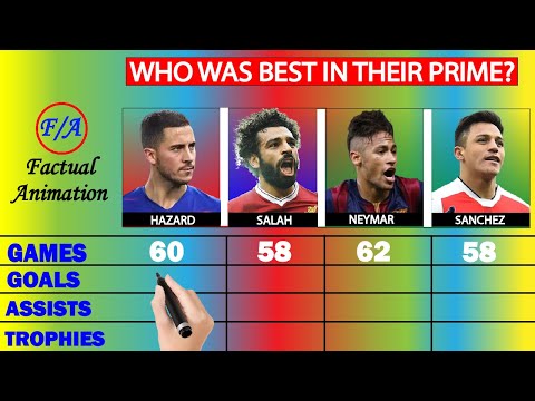 Prime Hazard vs Prime Salah vs Prime Neymar vs Prime Sanchez Compared - Who was BEST at their PRIME?