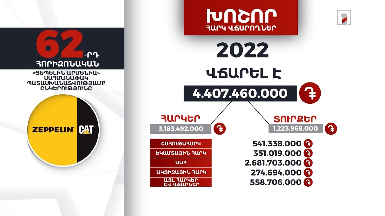 «Ցեպելին Արմենիա» ընկերությունը 2022-ին 4 մլրդ 407 մլն դրամի հարկեր և տուրքեր է վճարել