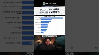 テニプリ3DCG映画、制作人数まで超次元だった【572人】