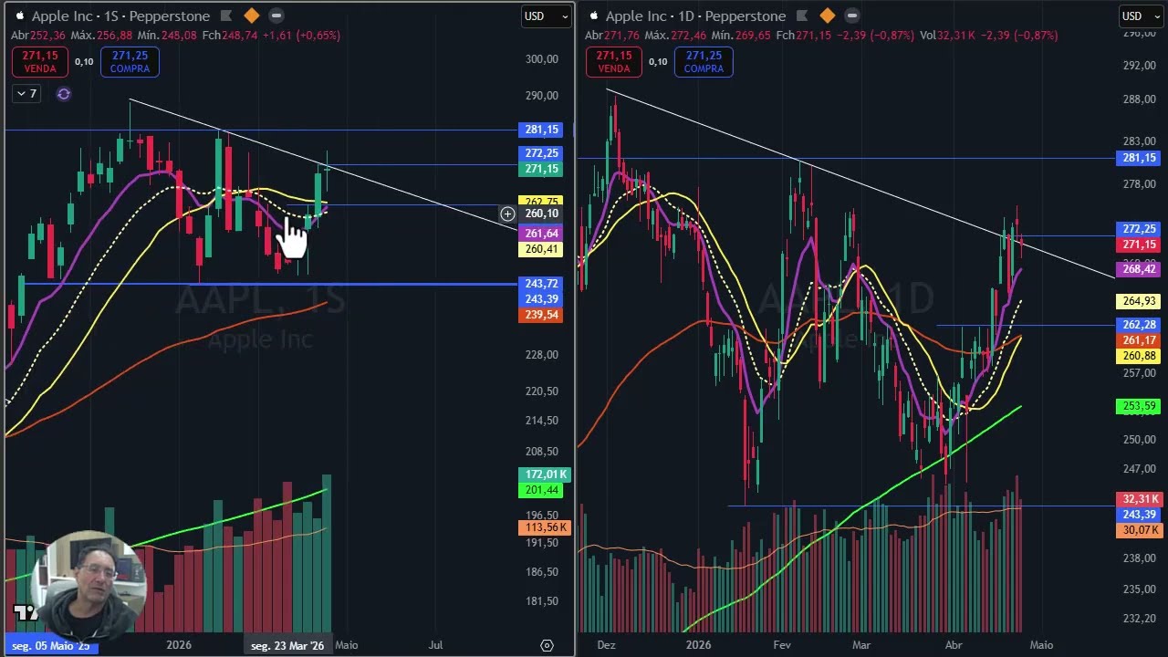Análise semanal e diária das ações dos USA - 27 abril