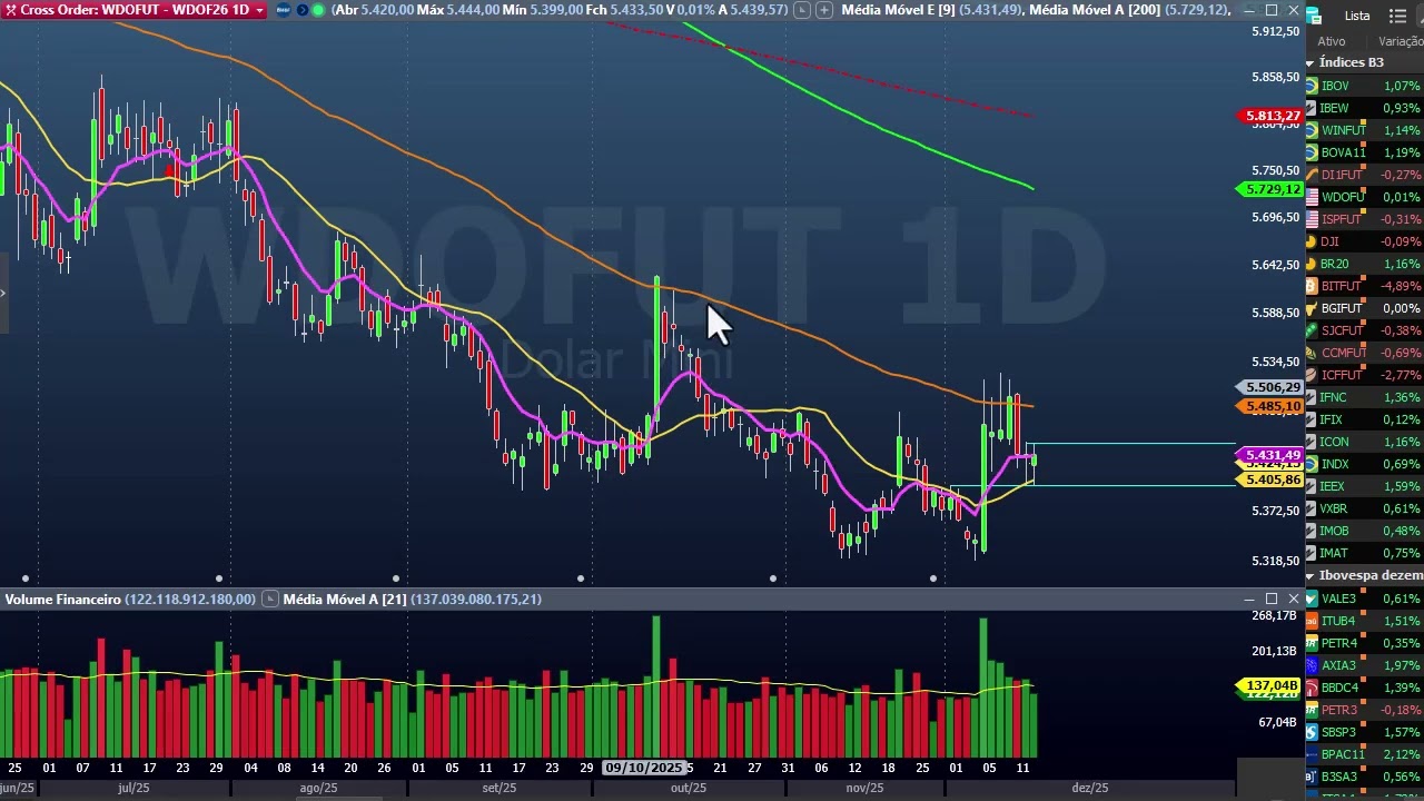 Fechamento dia 15 dezembro  - mercados mundiais e b3