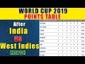 WORLD CUP 2019 POINTS TABLE After India vs West Indies Match , Points Till 27/6/2019 WORLD CUP 2019 POINTS TABLE After India vs West Indies Match , Points Till 27/6/2019