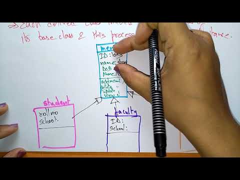 inheritance | Object oriented software engineering |