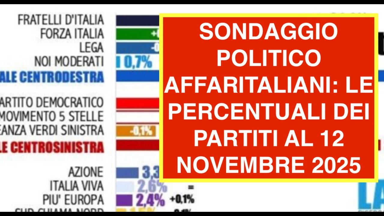 SONDAGGIO POLITICO AFFARITALIANI: LE PERCENTUALI DEI PARTITI AL 12 NOVEMBRE 2025