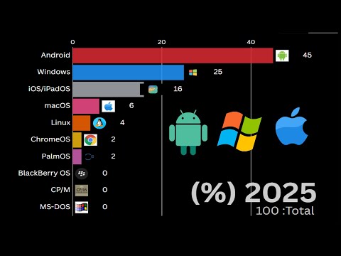 Most Popular Operating Systems (1980–2025) 💻 | Global OS Market Share