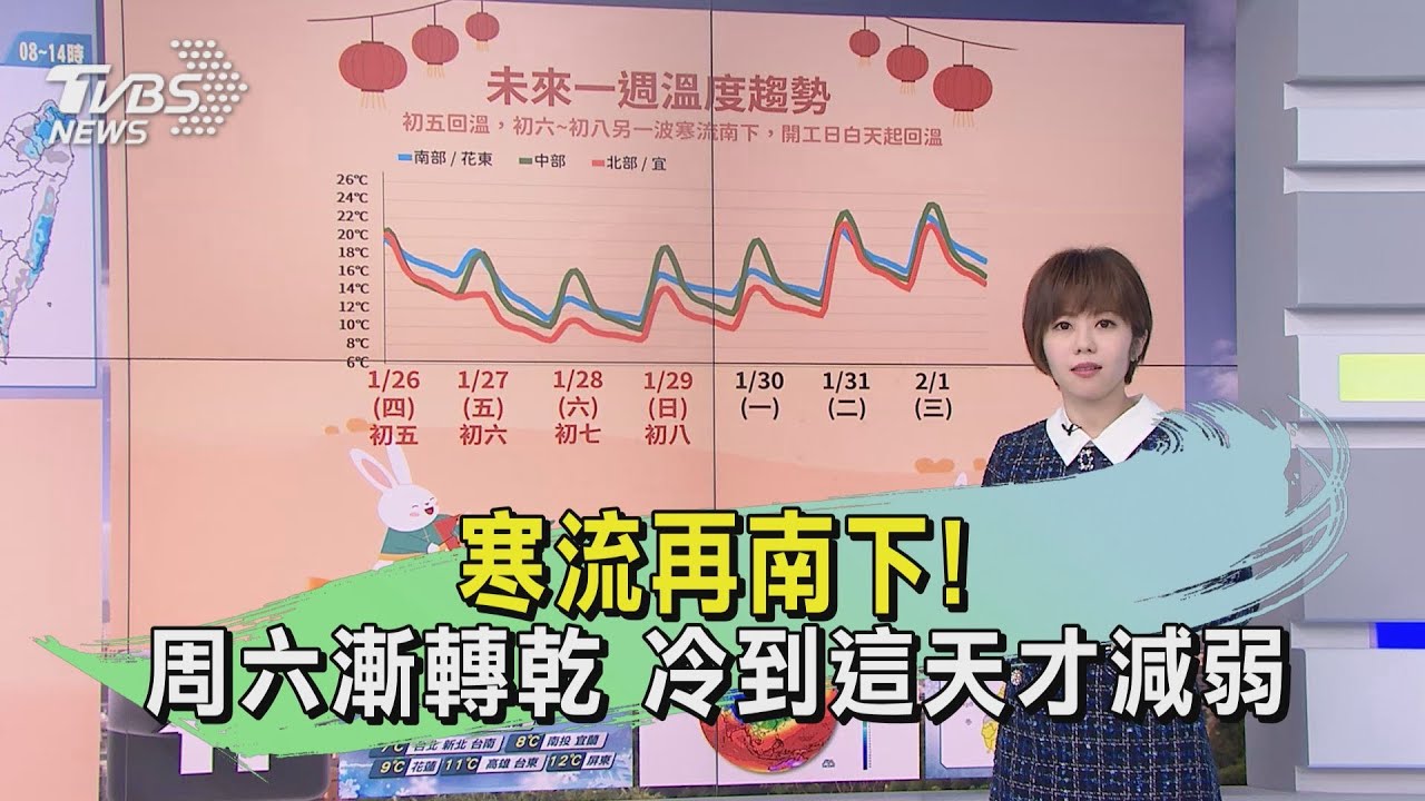 寒流再南下!周六漸轉乾 冷到這天才減弱