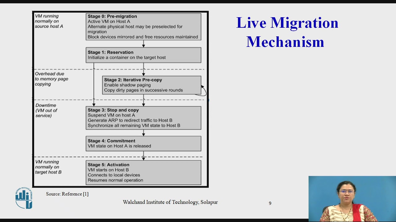 VM Migration Technique