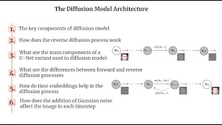 Diffusion | Diffusion Model Architecture |  Diffusion Process