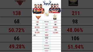 Srh vs Rcb | Sunrisers Hyderabad vs Royal challengers Bangalore ipl comparison #short #srh #rcb #ipl